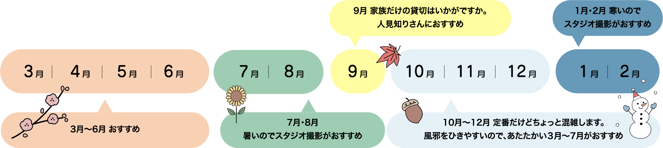 月ごとのおすすめタイミング